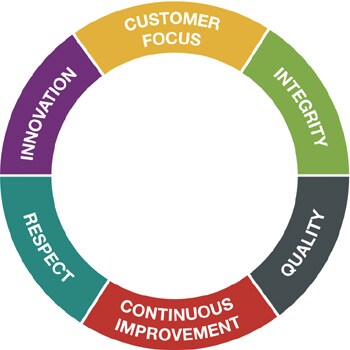 Values Wheel